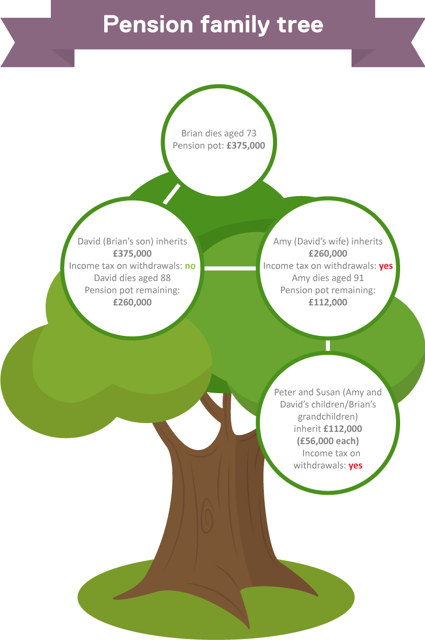 Pension-family-tree